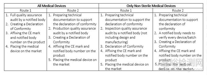 各國醫(yī)療器械注冊要求及流程