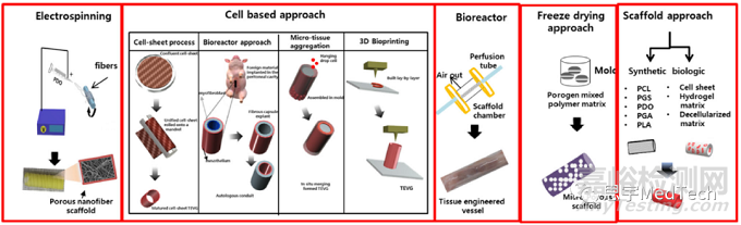 小口徑人工血管的特殊性能與最新研究進(jìn)展