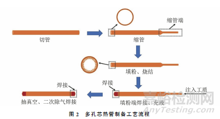 多尺度復(fù)合結(jié)構(gòu)多孔芯熱管的制備及其傳熱特性