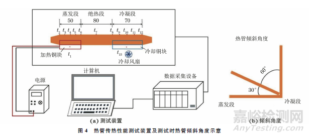 多尺度復(fù)合結(jié)構(gòu)多孔芯熱管的制備及其傳熱特性