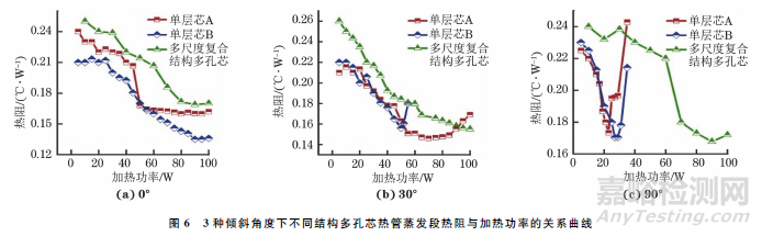 多尺度復(fù)合結(jié)構(gòu)多孔芯熱管的制備及其傳熱特性