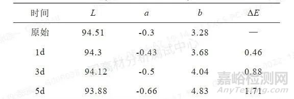 不同對色方法對聚苯乙烯標(biāo)準(zhǔn)塑料片老化測試結(jié)果的影響