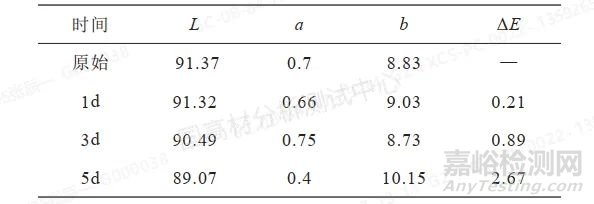 不同對色方法對聚苯乙烯標(biāo)準(zhǔn)塑料片老化測試結(jié)果的影響