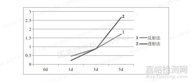 不同對色方法對聚苯乙烯標(biāo)準(zhǔn)塑料片老化測試結(jié)果的影響