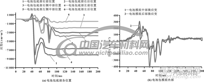 基于整車系統(tǒng)的動力電池包底部碰撞安全性試驗研究