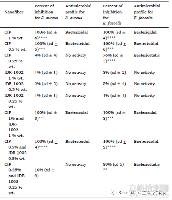 用于牙髓再生程序的抗菌膜和免疫調節(jié)可吸收納米纖維銼