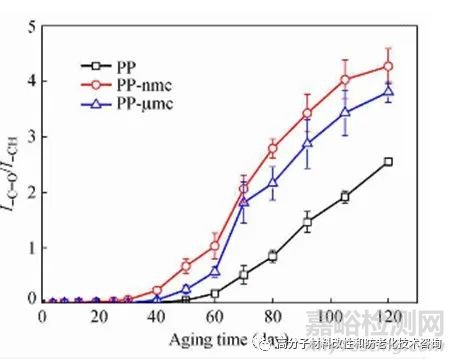 無(wú)機(jī)填料對(duì)老化的影響如何？納米級(jí)會(huì)更好嗎?