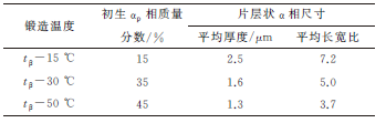 鍛造溫度對(duì)TA15鈦合金顯微組織及抗拉強(qiáng)度各向異性的影響