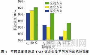 鍛造溫度對(duì)TA15鈦合金顯微組織及抗拉強(qiáng)度各向異性的影響