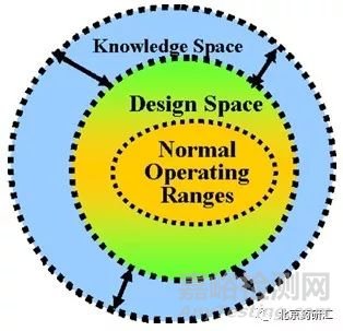 QbD在制劑工藝研究中包含的基本要素