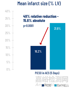 PiCSO:FDA批準(zhǔn)革命性急性心肌梗死進行IDE研究