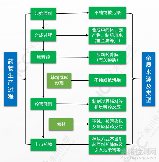 藥物雜質(zhì)分析檢測(cè)