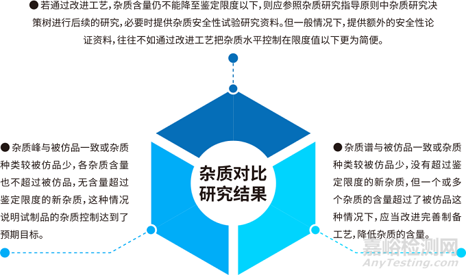藥物雜質(zhì)分析檢測(cè)