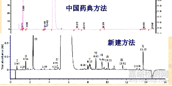 藥物雜質(zhì)分析檢測(cè)