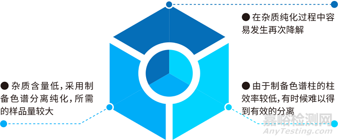 藥物雜質(zhì)分析檢測(cè)