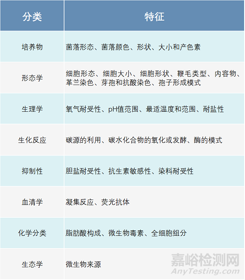 藥械生產(chǎn)企業(yè)微生物鑒定策略