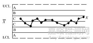 質(zhì)量控制圖判斷異常的8種方法