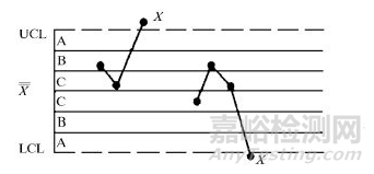 質(zhì)量控制圖判斷異常的8種方法