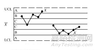 質(zhì)量控制圖判斷異常的8種方法