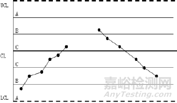 質(zhì)量控制圖判斷異常的8種方法
