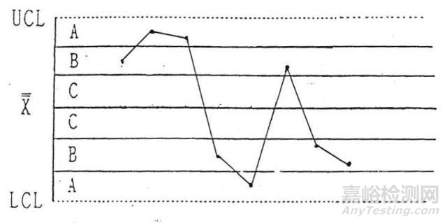 質(zhì)量控制圖判斷異常的8種方法