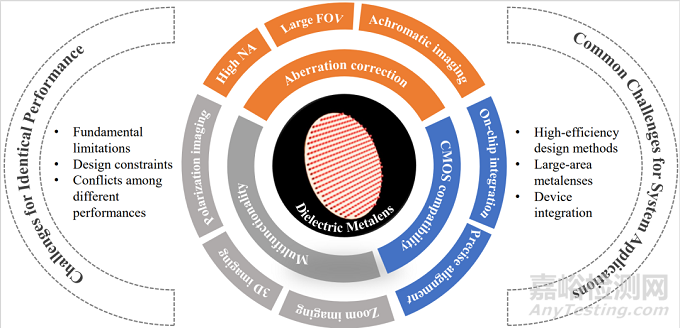 超構透鏡在微型化成像系統(tǒng)中的研究進展