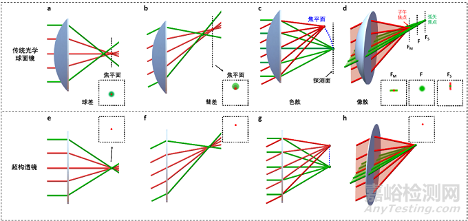 超構透鏡在微型化成像系統(tǒng)中的研究進展