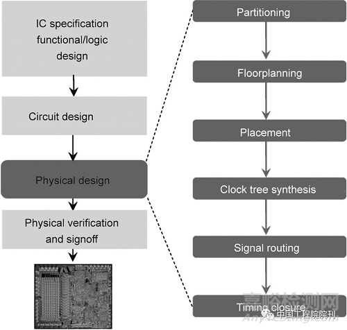 機(jī)器學(xué)習(xí)推動(dòng)人類芯片設(shè)計(jì)