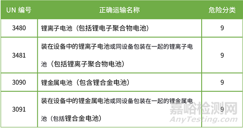 鋰電池類產(chǎn)品空運時的合規(guī)重點