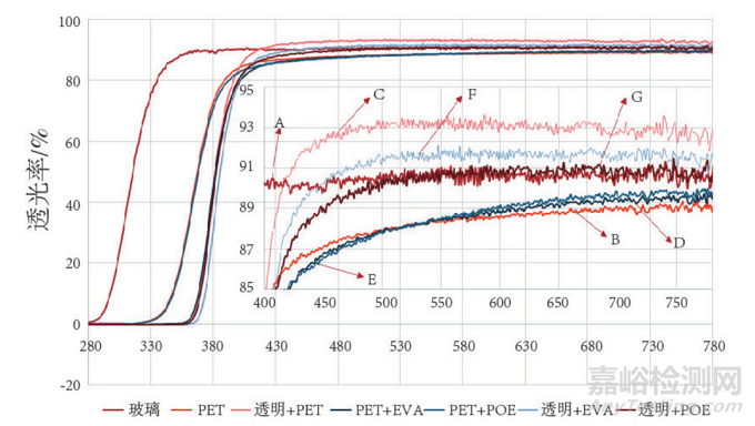透明背板在雙面光伏組件的應(yīng)用技術(shù)研究