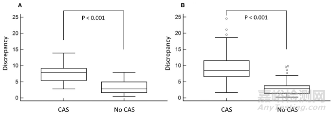 智能手機(jī)視頻運(yùn)動(dòng)分析可以檢測(cè)到頸動(dòng)脈狹窄