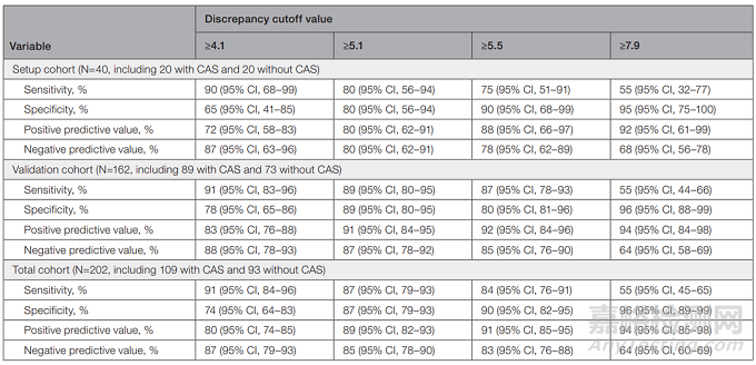 智能手機(jī)視頻運(yùn)動(dòng)分析可以檢測(cè)到頸動(dòng)脈狹窄