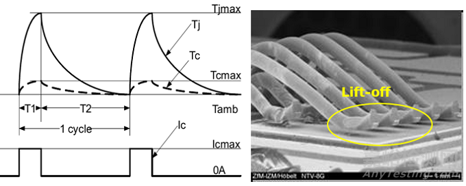 汽車級(jí)IGBT模塊環(huán)境試驗(yàn)要求