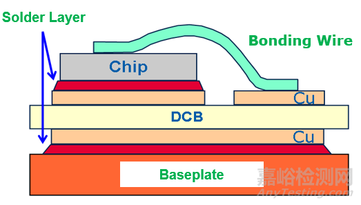 汽車級(jí)IGBT模塊環(huán)境試驗(yàn)要求
