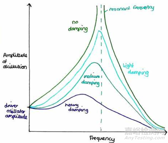 阻尼測試標準與測試方法