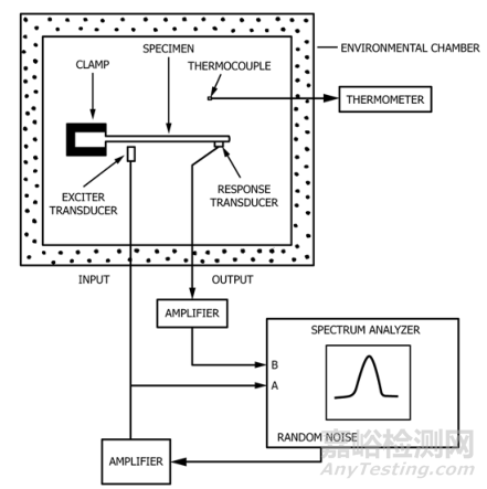 阻尼測試標準與測試方法