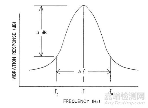 阻尼測試標準與測試方法