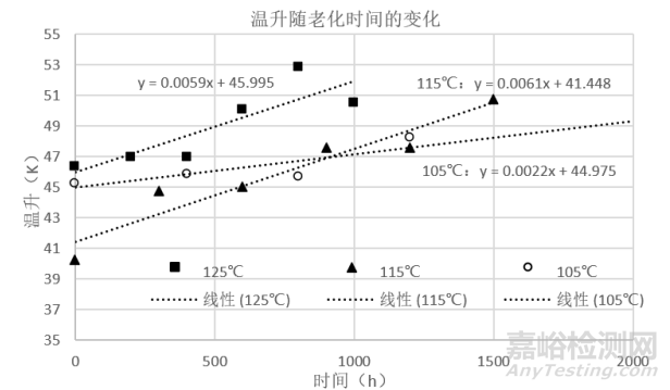 基于加速退化試驗(yàn)的車端連接器壽命評(píng)估方法