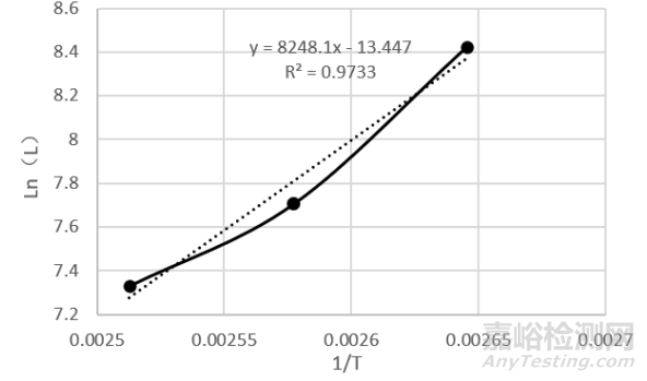 基于加速退化試驗(yàn)的車端連接器壽命評(píng)估方法