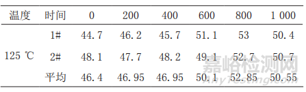 基于加速退化試驗(yàn)的車端連接器壽命評(píng)估方法