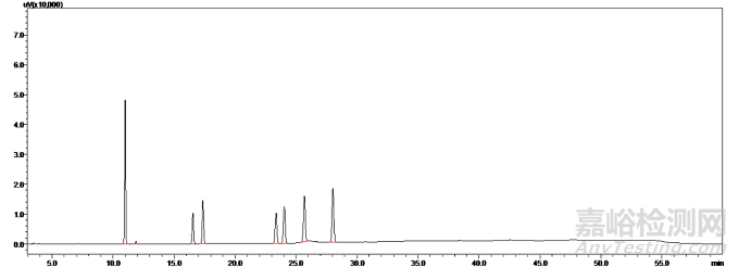 藥用輔料檢測有哪些方法？
