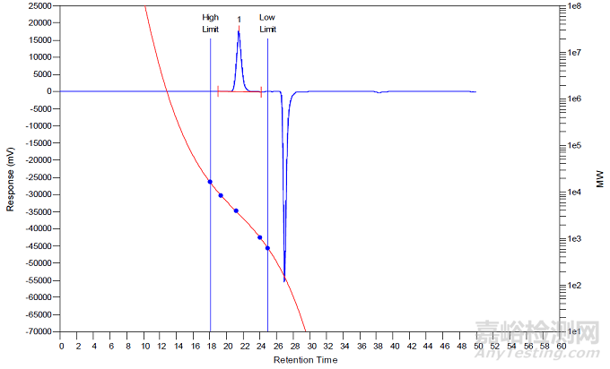 藥用輔料檢測有哪些方法？
