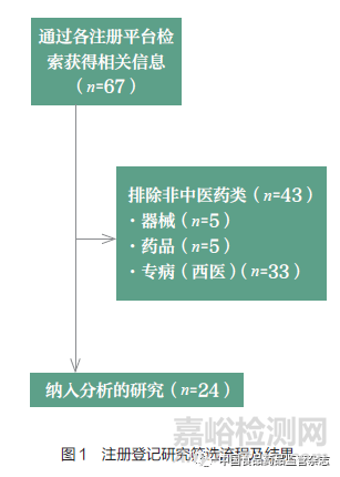 基于臨床試驗(yàn)注冊(cè)平臺(tái)的中醫(yī)藥注冊(cè)登記研究現(xiàn)狀分析