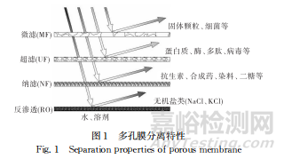 高分子分離膜的技術(shù)特點(diǎn)及研究進(jìn)展