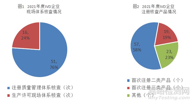 上海器審:2021年度體外診斷試劑產(chǎn)品現(xiàn)場核查常見問題梳理及關(guān)鍵質(zhì)量控制點分析