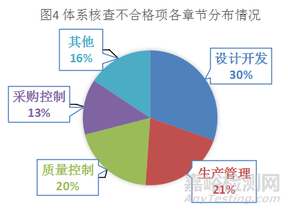 上海器審:2021年度體外診斷試劑產(chǎn)品現(xiàn)場核查常見問題梳理及關(guān)鍵質(zhì)量控制點分析