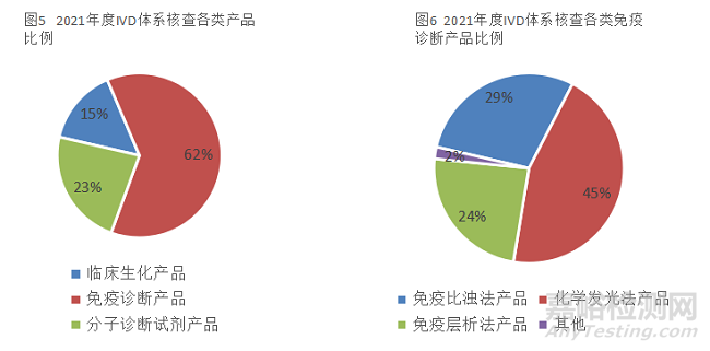 上海器審:2021年度體外診斷試劑產(chǎn)品現(xiàn)場核查常見問題梳理及關(guān)鍵質(zhì)量控制點分析