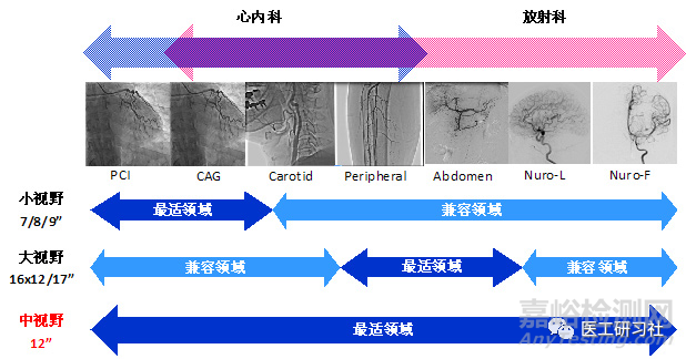 數(shù)字減影血管造影DSA發(fā)展趨勢