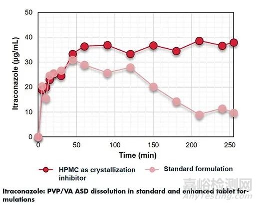 固體分散體在口服固體制劑中的開發(fā)與應用