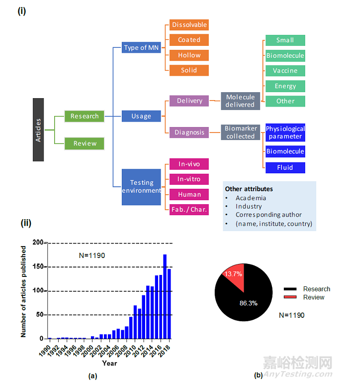 微針技術的最新研究發(fā)展